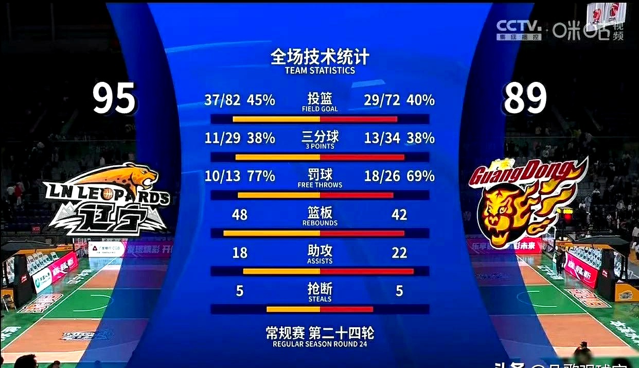 关于广东豪取四连胜，战绩稳坐积分榜榜首的信息
