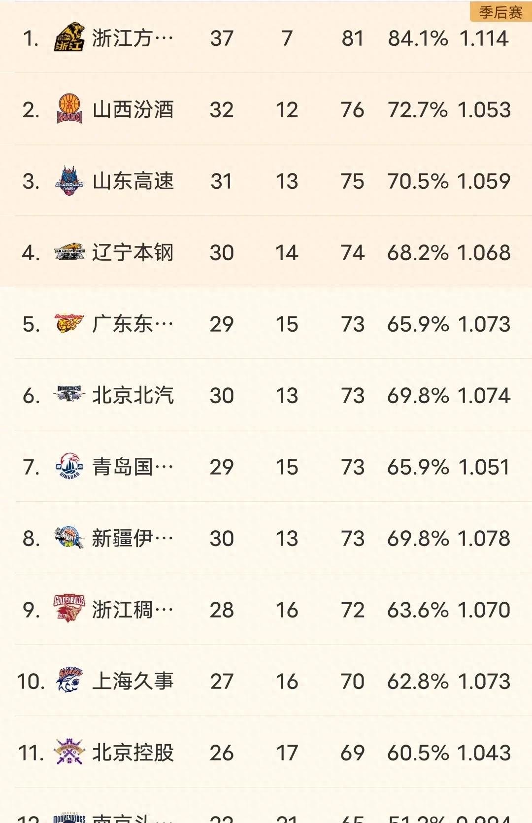 关于广东豪取四连胜，战绩稳坐积分榜榜首的信息