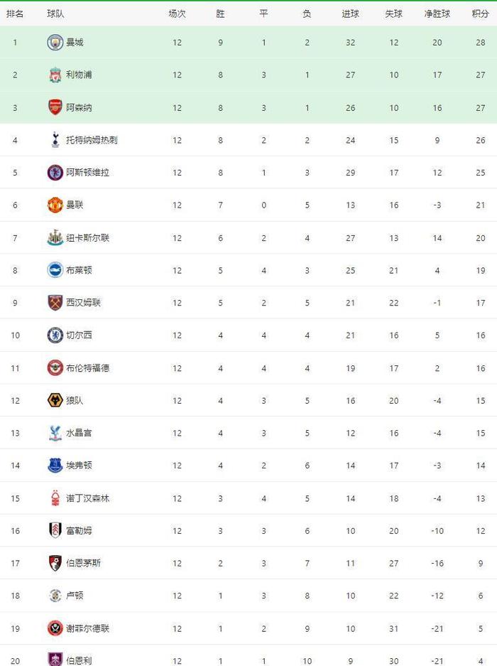 狼堡击败对手，稳定积分榜位置的简单介绍