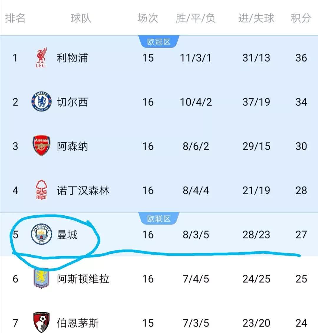 切尔西再次获胜,继续领跑积分榜的简单介绍 切尔西再次获胜,继续领跑积分榜的简单介绍