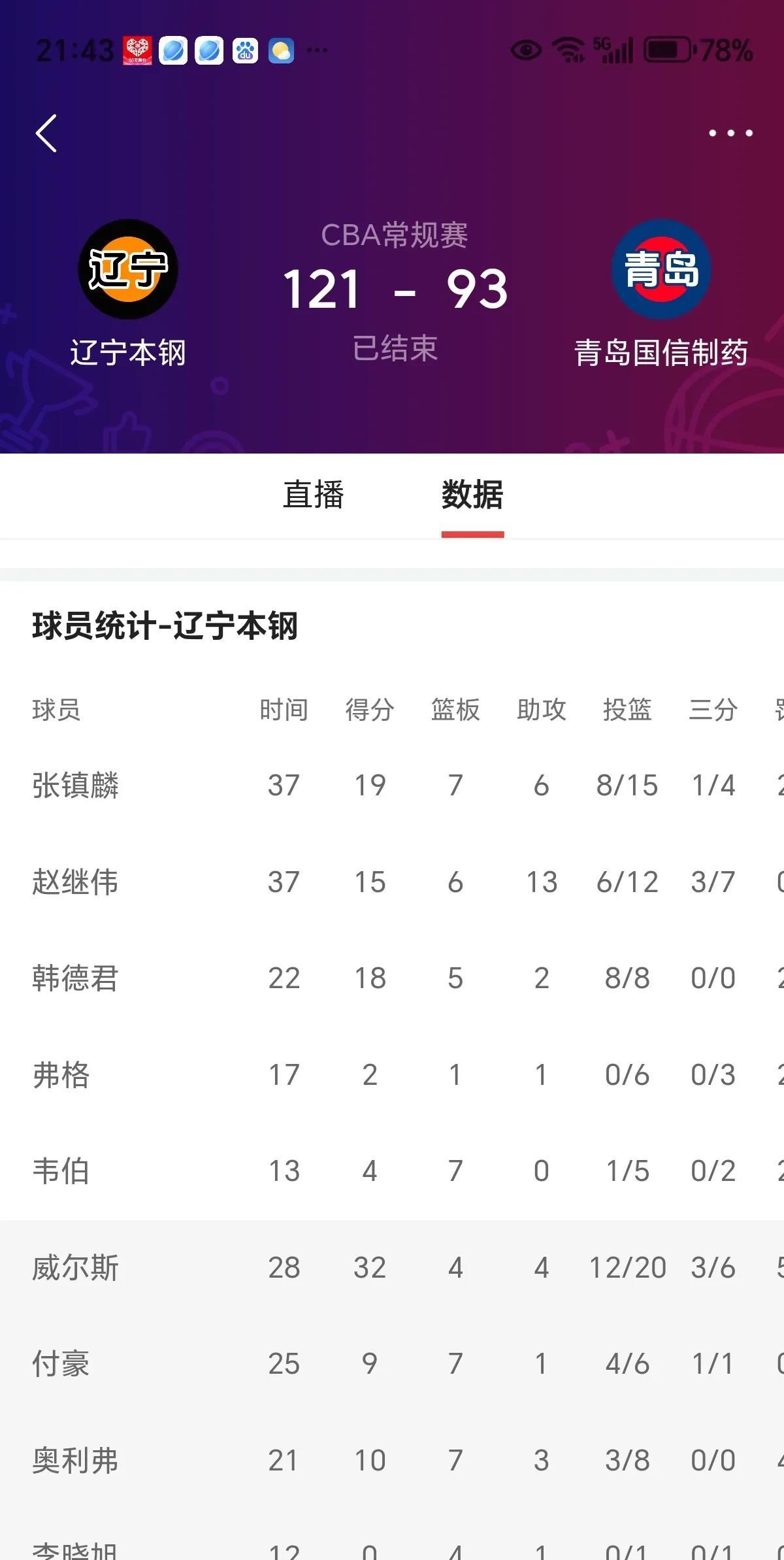 辽宁队主场连胜,锁定季后赛资格 辽宁队主场连胜,锁定季后赛资格